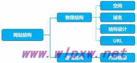 SEO网站结构优化要怎么做?有什么作用?