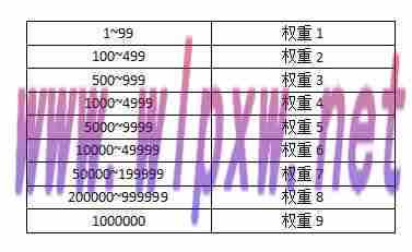 咸阳SEO技术新注册的域名要如何增加网站权重