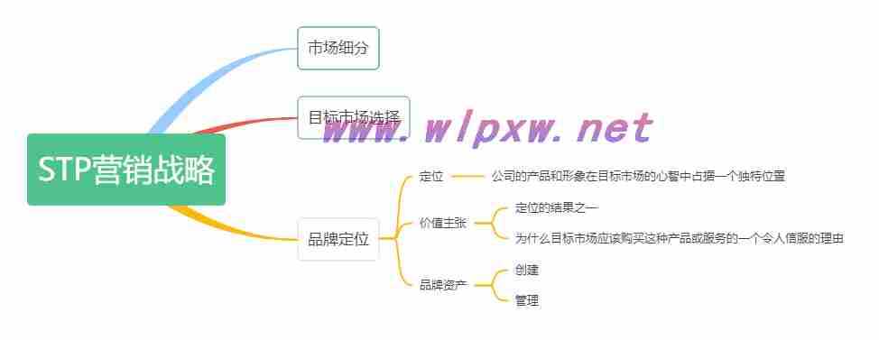 市场营销战略有哪几种