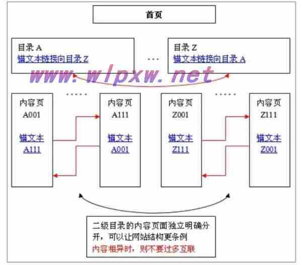 网站结构分析？