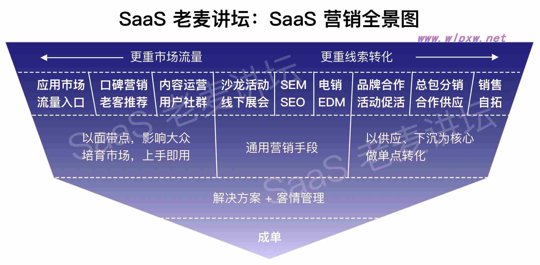 saas营销思路及定位