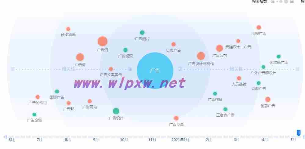 分享长尾关键词挖掘