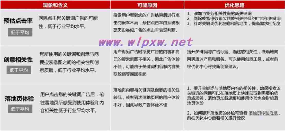关键词排名怎么样优化（关键词怎么优化排名（分享四个提升竞价关键词排名优化））