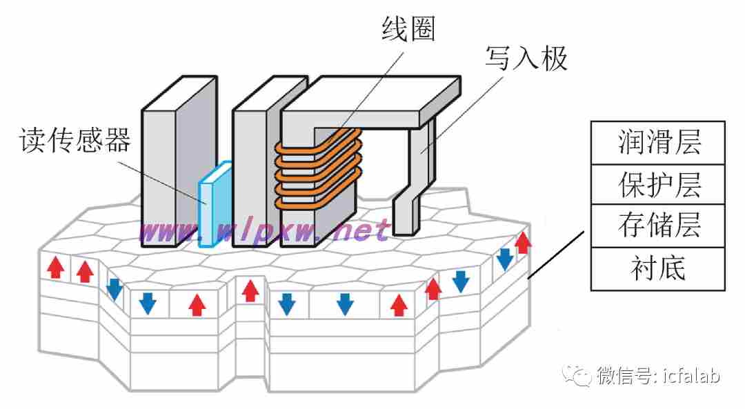 大容量数据存储方案