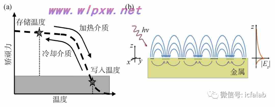 大容量数据存储方案