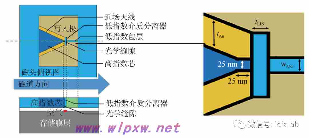 大容量数据存储方案