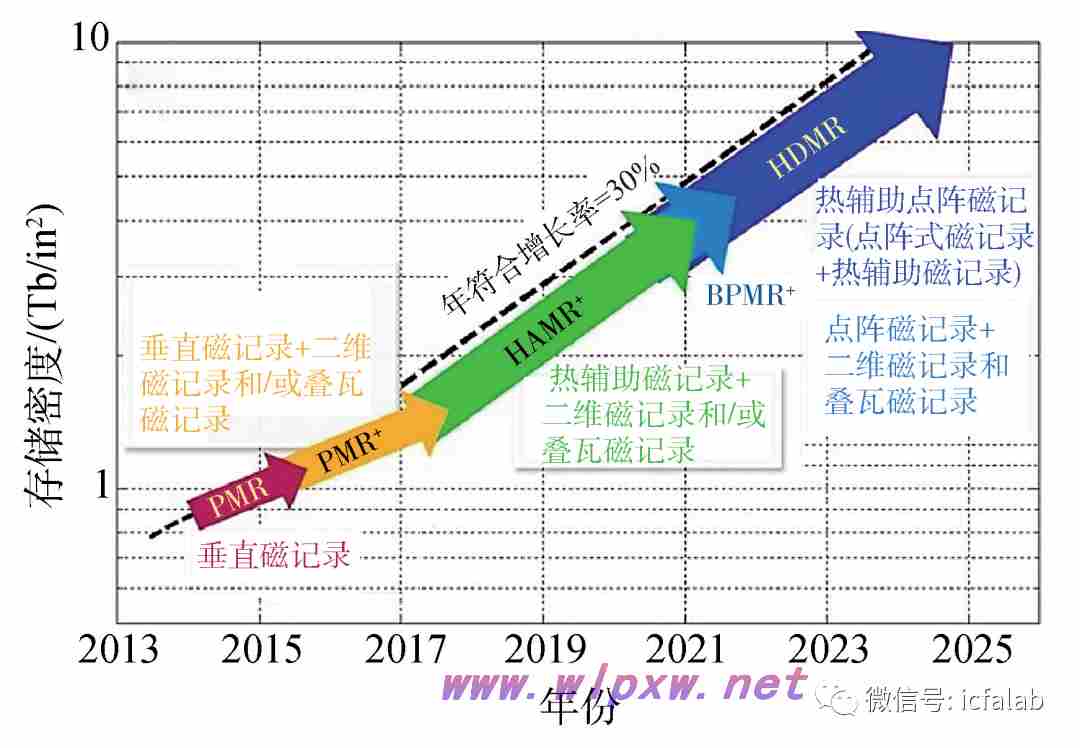 大容量数据存储方案