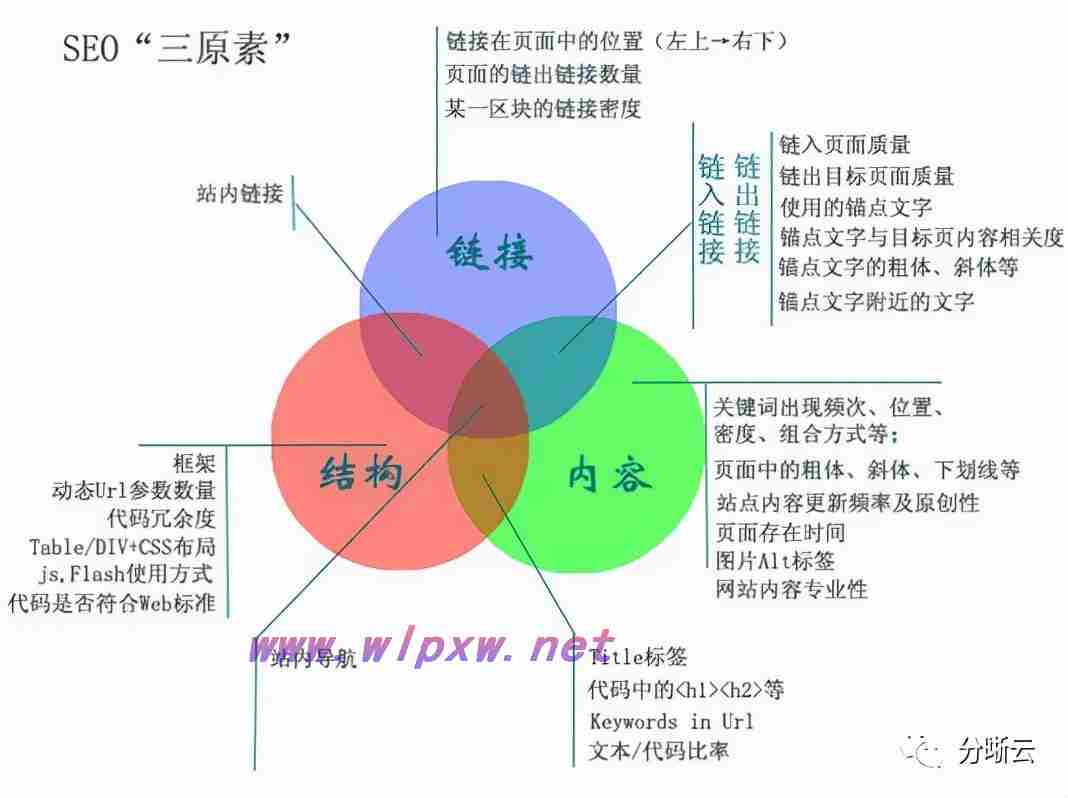 利于seo的网站是什么样的（利于seo的网站设计）