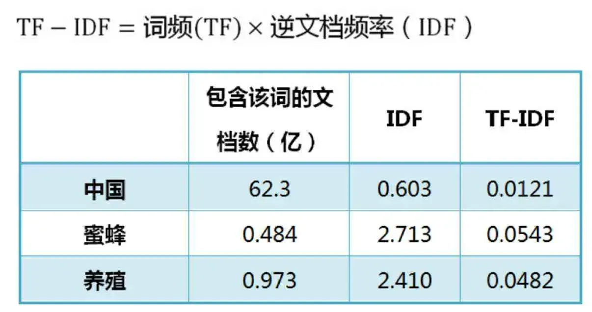 什么是TF-IDF算法