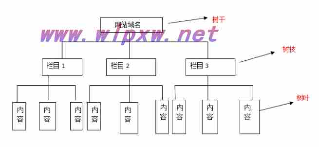 提高网站排名的方法