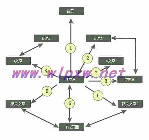 seo站内与站外优化