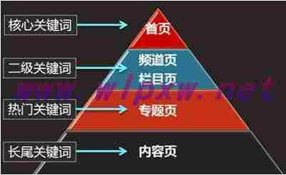 网站关键词排名技巧分析