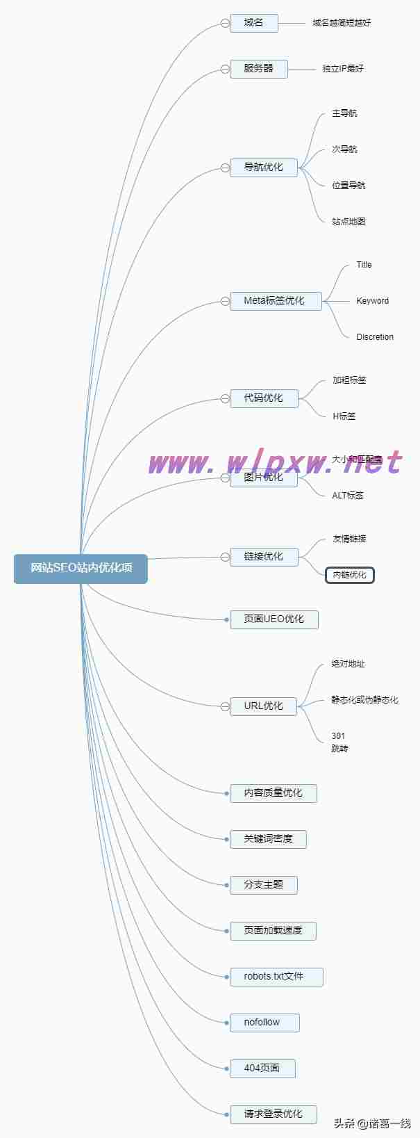 个人博客网站怎么优化