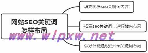 seo关键词布局技巧