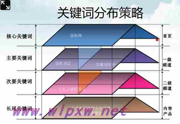 网站seo关键词布局