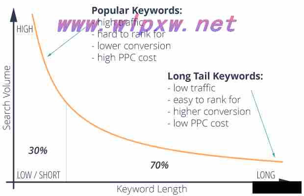 seo长尾关键词的挖掘方式
