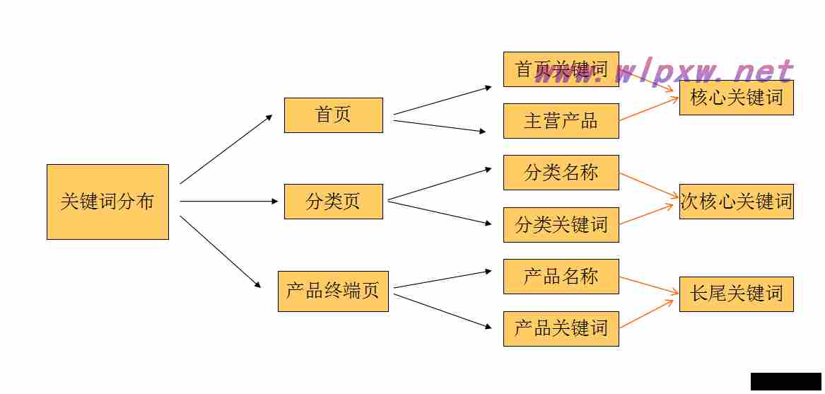 seo长尾关键词的挖掘方式