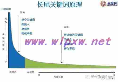 长尾关键词优化技巧