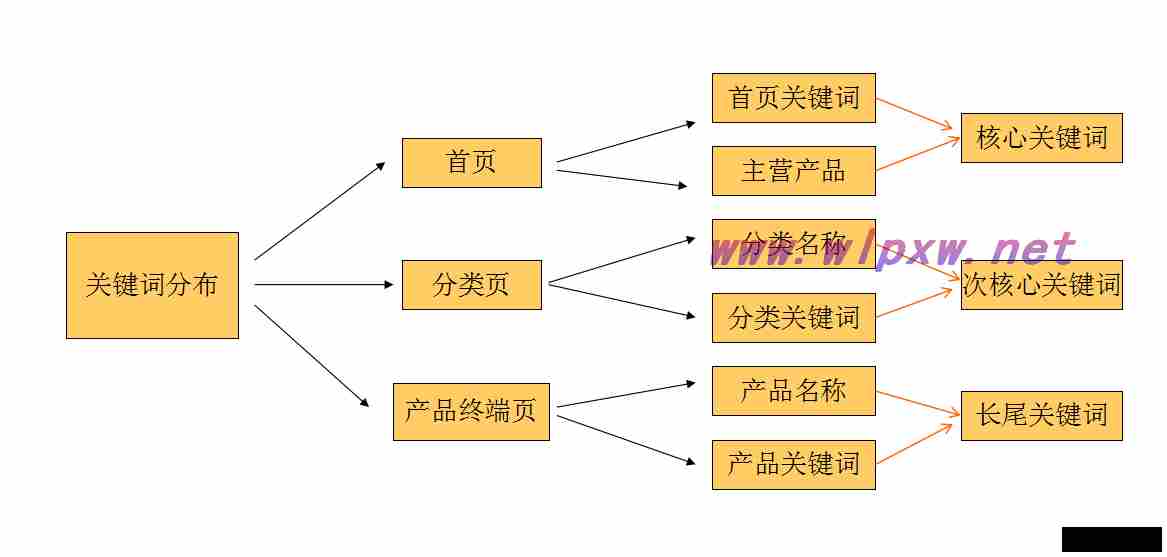 seo长尾关键词设置