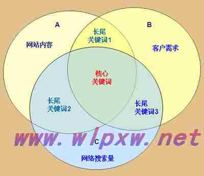 网站关键词内容有哪些