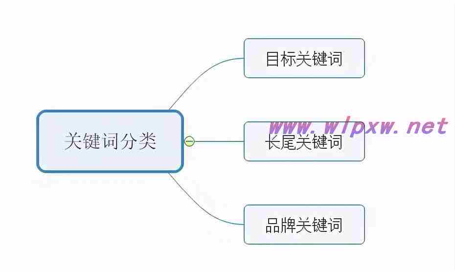 如何建立关键词词库