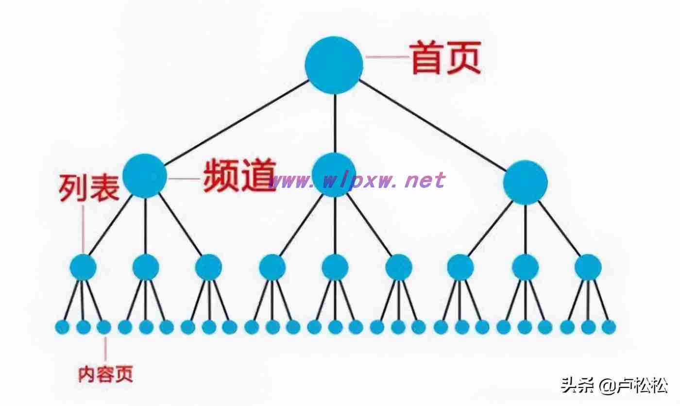 如何提高网站关键词密度