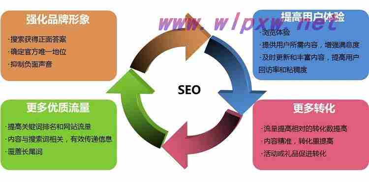 seo网站优化方法有哪些内容