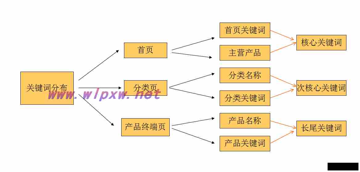 如何选择长尾关键词