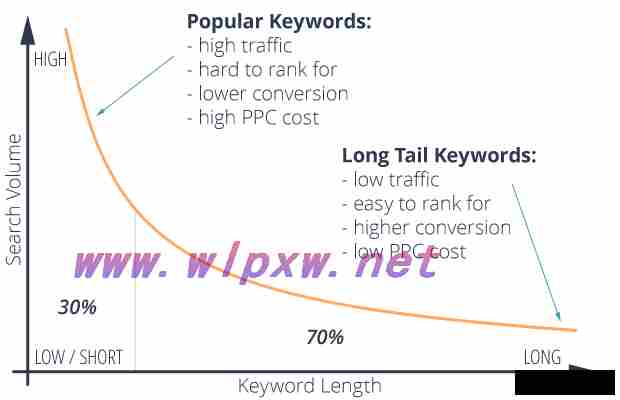 如何选择长尾关键词