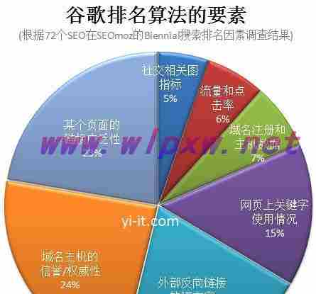 掌握常规搜索引擎优化排名技术，提升网站流量