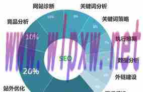 如何进行网站SEO优化关键词方法的选择