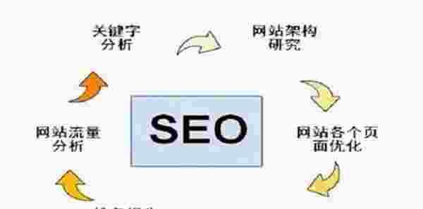 企业如何制定SEO优化策略（一个企业seo网站的优化流程）