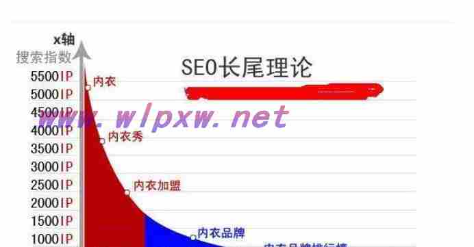 如何合理选择网站主与长尾