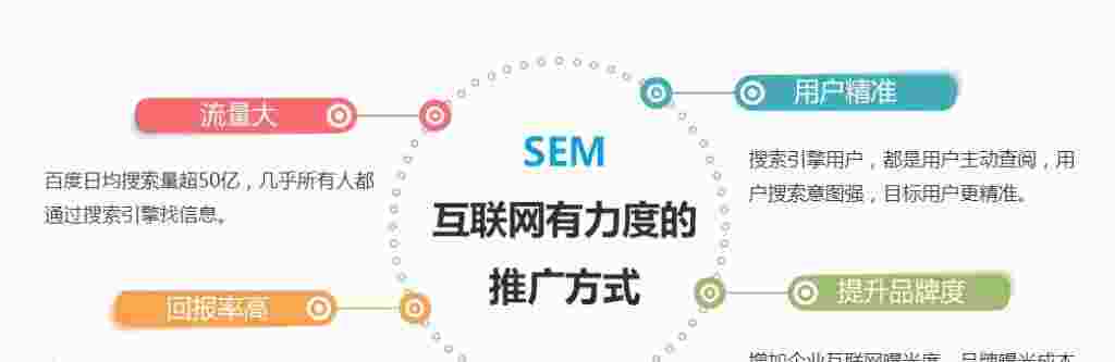 SEO优化与SEM竞价的成本换算（seo竞价排名优化）