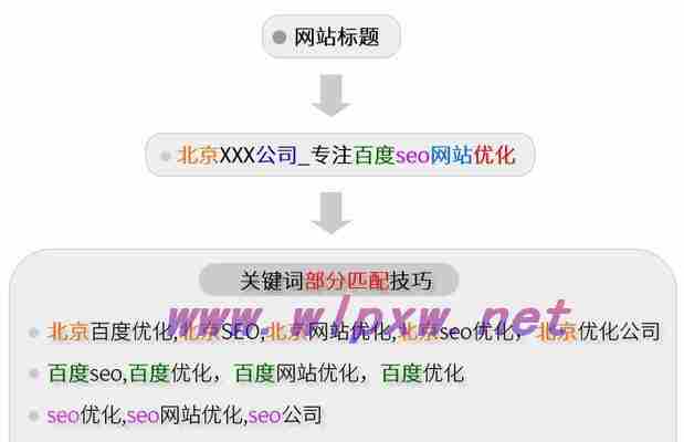 网站排名优化技巧