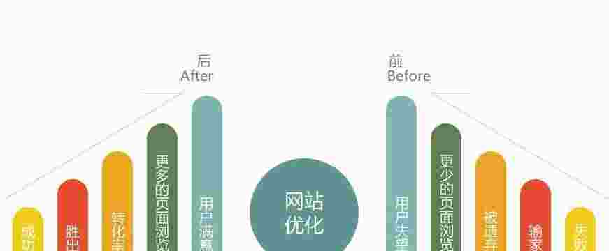 网站优化中关键因素分析（网站优化三要素）