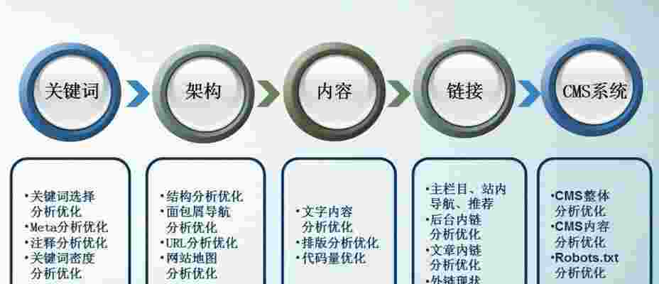 如何优化百度（如何优化百度seo）